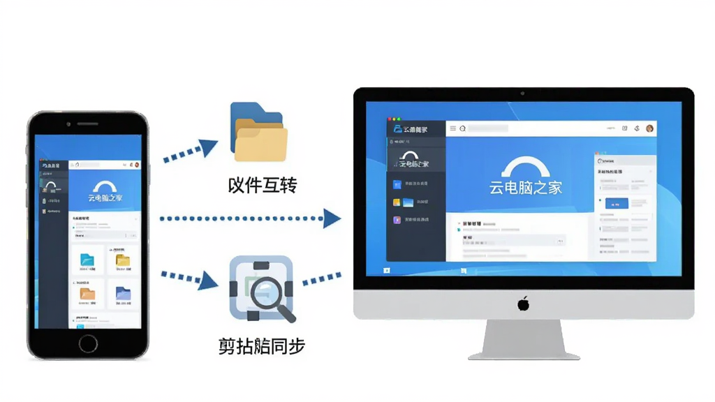 一张AI生成的图片,主体是云电脑之家在手机和电脑之间建立连接的示意图,布局为左侧手机右侧电脑,中间用虚线箭头连接,排版展示文件互传和剪贴板同步图标,风格为扁平化信息图风,细节上手机和电脑屏幕都显示云电脑之家界面,画质高清干净无多余元素