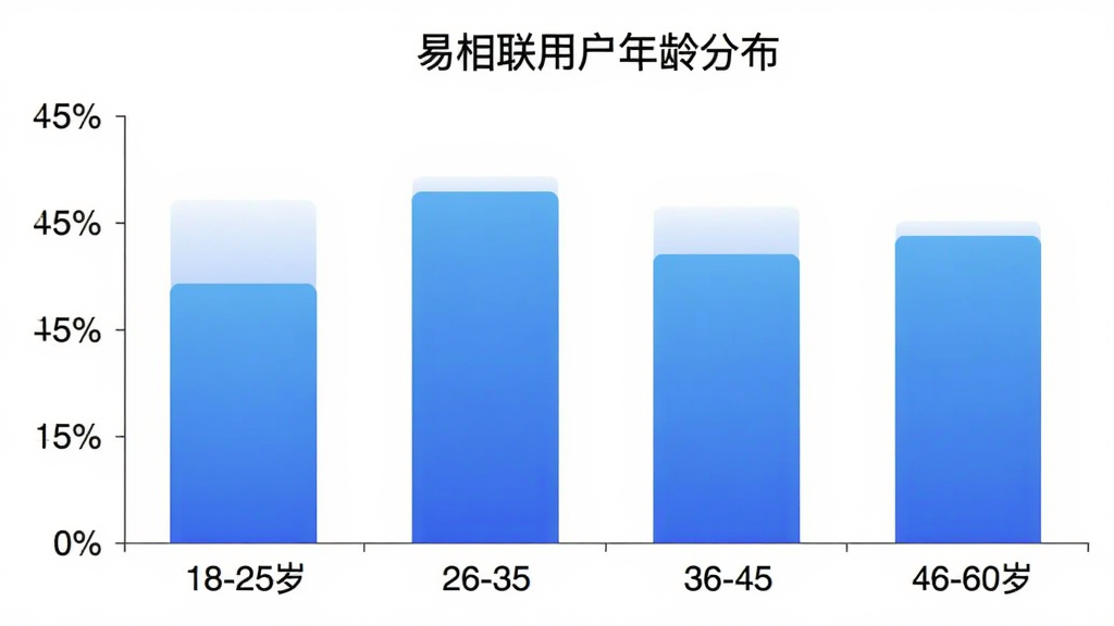 柱状图展示易相联用户年龄分布,横轴为年龄段18-25岁、26-35岁、36-45岁、46-60岁,纵轴为用户占比,柱状颜色为蓝色渐变,图表标题为“易相联用户年龄分布”,背景白色,风格简洁现代,画质干净,无多余元素