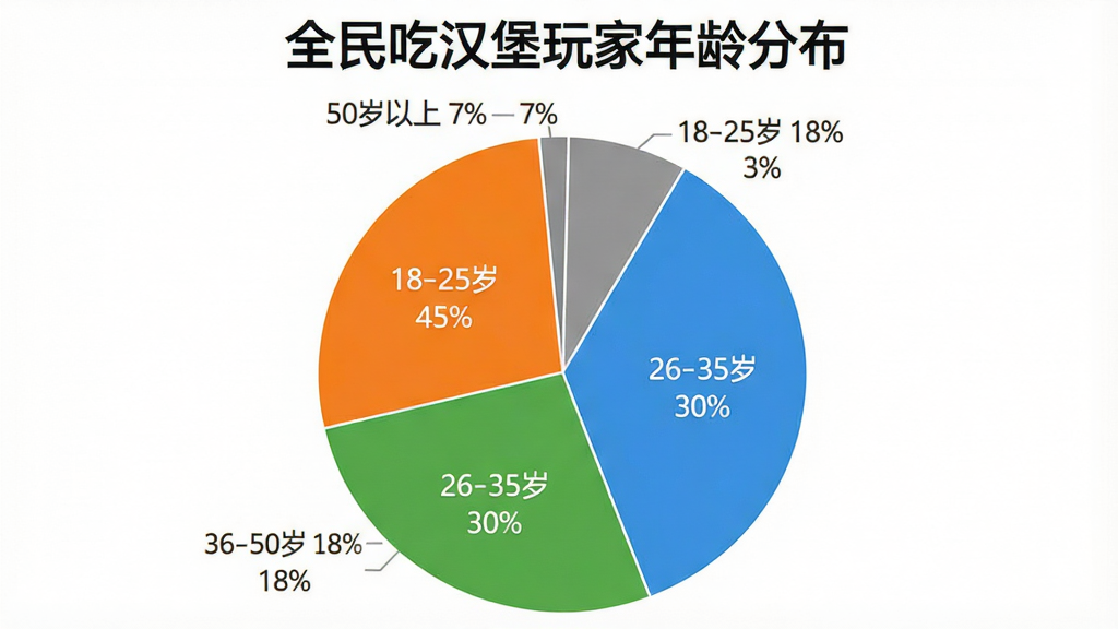 一张饼状图,标题为“全民吃汉堡玩家年龄分布”,图表分为四个扇形区域,分别标注“18-25岁 45%”“26-35岁 30%”“36-50岁 18%”“50岁以上 7%”,背景为白色,图表颜色为橙色、蓝色、绿色、灰色,风格简洁清晰,画质干净,无多余元素