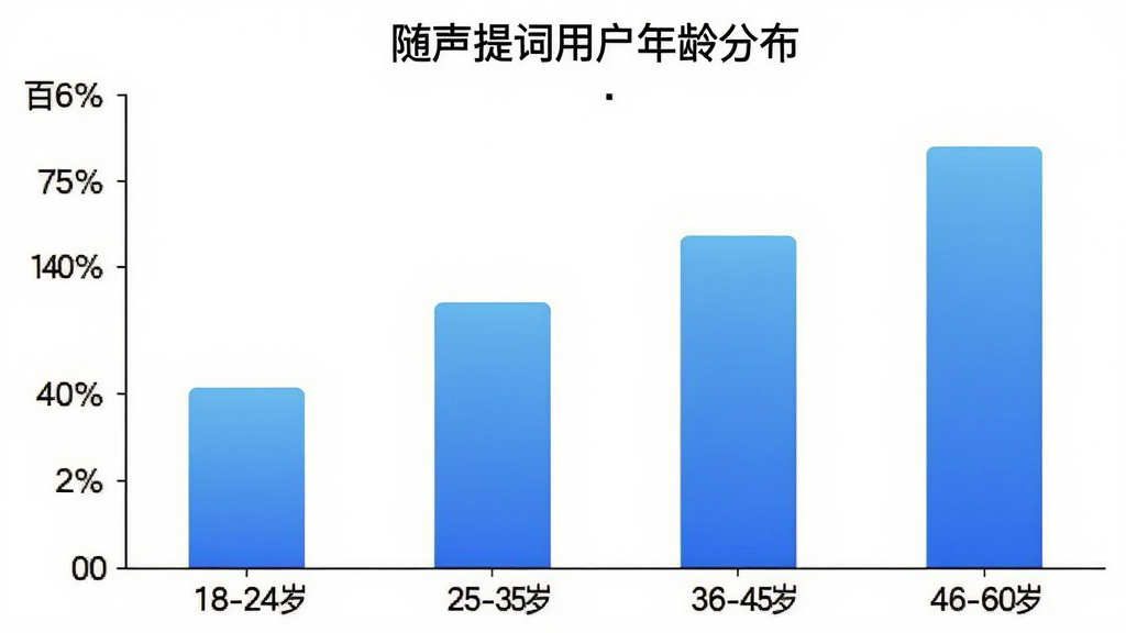柱状图展示不同年龄段用户占比,横轴为年龄段18-24岁、25-35岁、36-45岁、46-60岁,纵轴为用户百分比,柱状颜色为蓝色渐变,图表标题为“随声提词用户年龄分布”,背景为白色,风格简洁数据可视化,画质干净,无多余元素