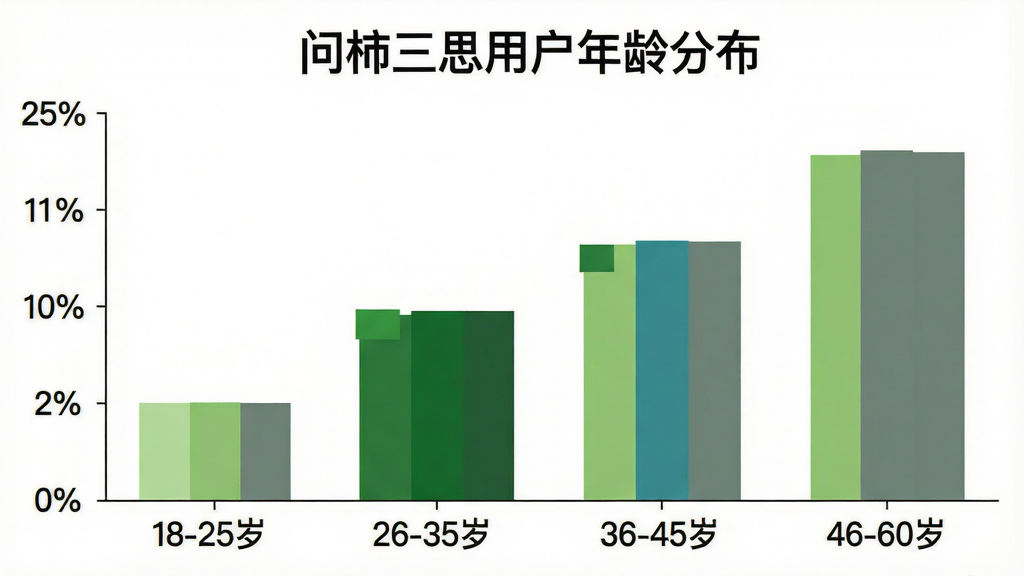 一张柱状图展示不同年龄段用户占比,横轴标注“18-25岁”“26-35岁”“36-45岁”“46-60岁”,纵轴为百分比,柱体颜色分别为浅绿、深绿、蓝绿、灰绿,图表上方有标题“问柿三思用户年龄分布”,整体风格简洁现代,背景为白色,文字清晰,画质干净,无多余网格线