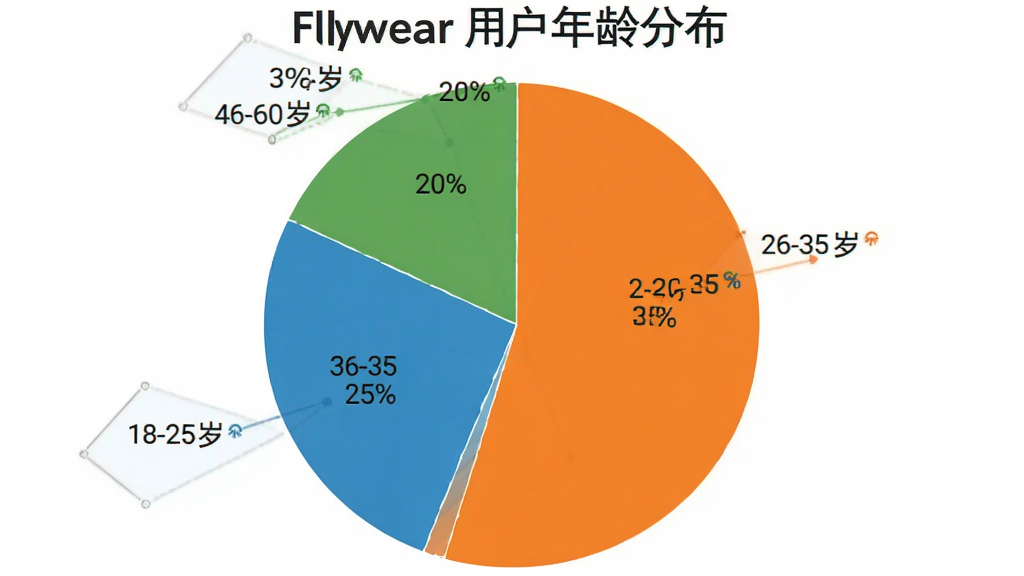 ��״ͼչʾ Flywear �û�����ֲ���18-25��ռ��25%��26-35��ռ��35%��36-45��ռ��20%��46-60��ռ��20%��ͼ������࣬��ɫ�������ԣ����ݱ�ǩ������