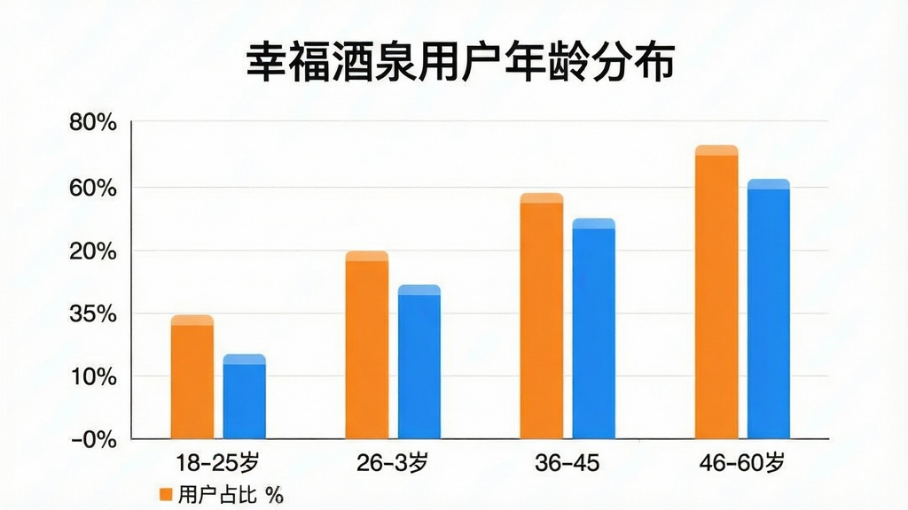 一张展示幸福酒泉APP用户年龄分布的柱状图,画面主体是数据图表,横轴为年龄段18-25岁、26-35岁、36-45岁、46-60岁,纵轴为用户占比百分比,柱状图颜色以橙色和蓝色区分,图表上方有标题“幸福酒泉用户年龄分布”,整体排版清晰,风格简洁商务,画质干净,无多余元素