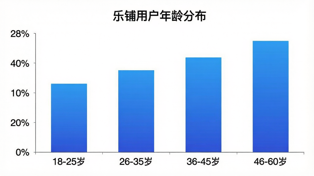 一张柱状图展示乐铺用户年龄分布,横轴标注“18-25岁”“26-35岁”“36-45岁”“46-60岁”,纵轴标注百分比,柱状颜色为蓝色渐变,图表标题为“乐铺用户年龄分布”,背景白色,风格简洁商务,画质干净,无多余元素