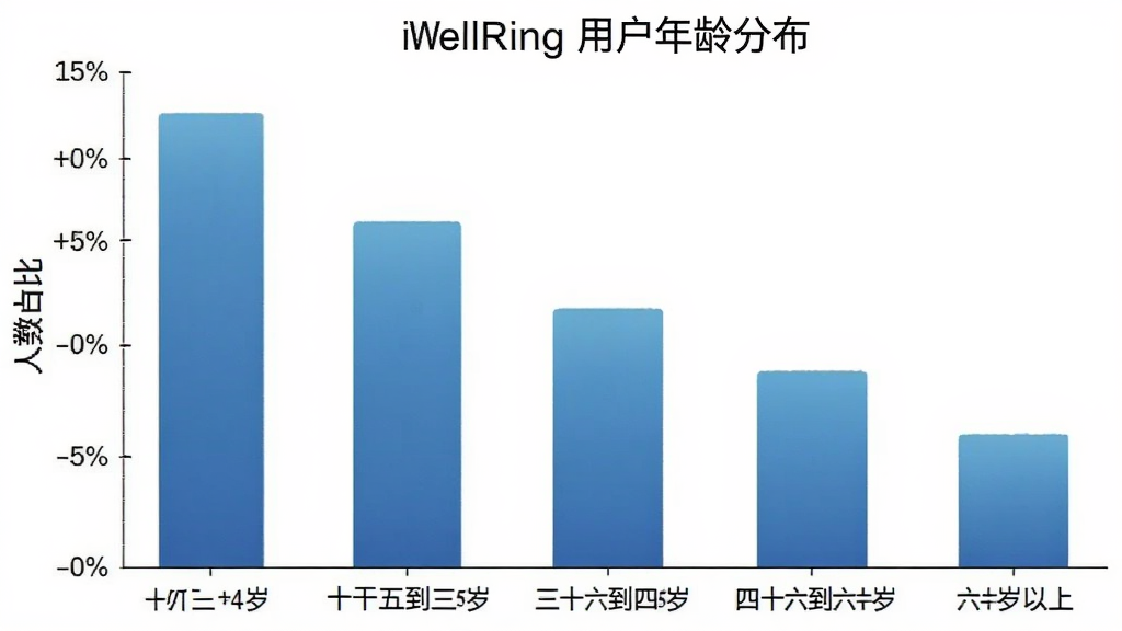 一张展示 iWellRing 用户年龄分布的柱状图,横轴标注年龄段十八到二十四岁、二十五到三十五岁、三十六到四十五岁、四十六到六十岁、六十岁以上,纵轴标注人数占比百分比,柱子颜色为蓝色渐变,图表风格简洁清晰,背景白色,画质干净,无多余元素