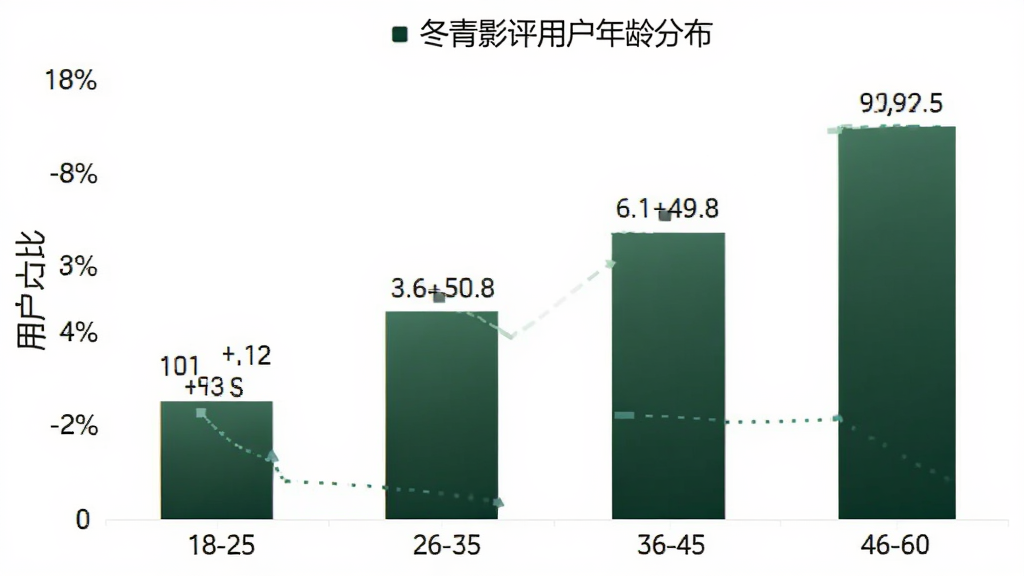 冬青影评用户年龄分布柱状图,横轴为年龄段18-25、26-35、36-45、46-60,纵轴为用户占比,柱状颜色为墨绿色渐变,图表背景干净,数据标签清晰可见,风格简约现代,画质干净无多余元素