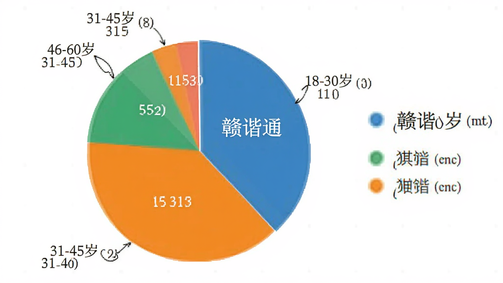 一张展示“赣谐通”用户年龄分布的饼状图,图片风格简洁商务,饼图分为多个扇形区域,分别标注18-30岁、31-45岁、46-60岁等年龄段,颜色区分明显,图表旁边有简单的数据标签,背景干净,画质清晰,无多余元素