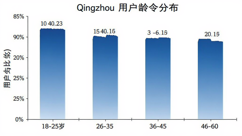 一张柱状图展示Qingzhou用户的年龄分布,横轴为年龄段18-25岁、26-35岁、36-45岁、46-60岁,纵轴为用户占比,柱状图颜色为蓝色渐变,背景白色,数据标签清晰,风格简洁,画质干净,无多余元素。
