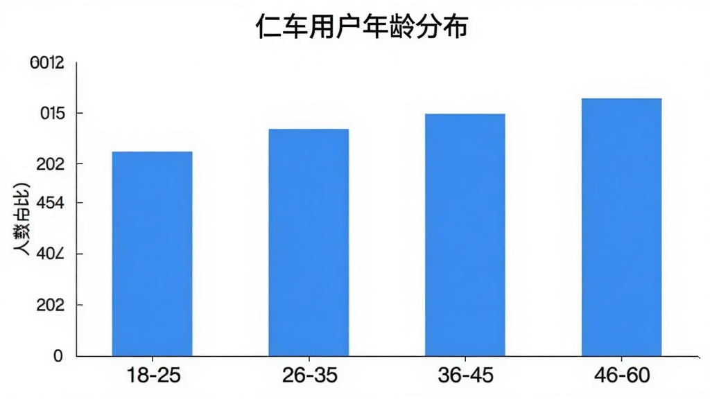 一张展示仁车App用户年龄分布的柱状图,横轴是年龄段18-25、26-35、36-45、46-60,纵轴是人数占比,柱状图颜色为蓝色,图表标题为