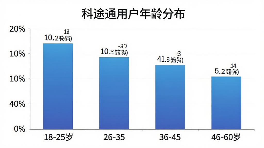 科途通用户年龄分布柱状图,主体是一个清晰的柱状图表,横轴标注年龄段18-25岁、26-35岁、36-45岁、46-60岁,纵轴标注百分比,柱子颜色为蓝色渐变,图表上方有标题