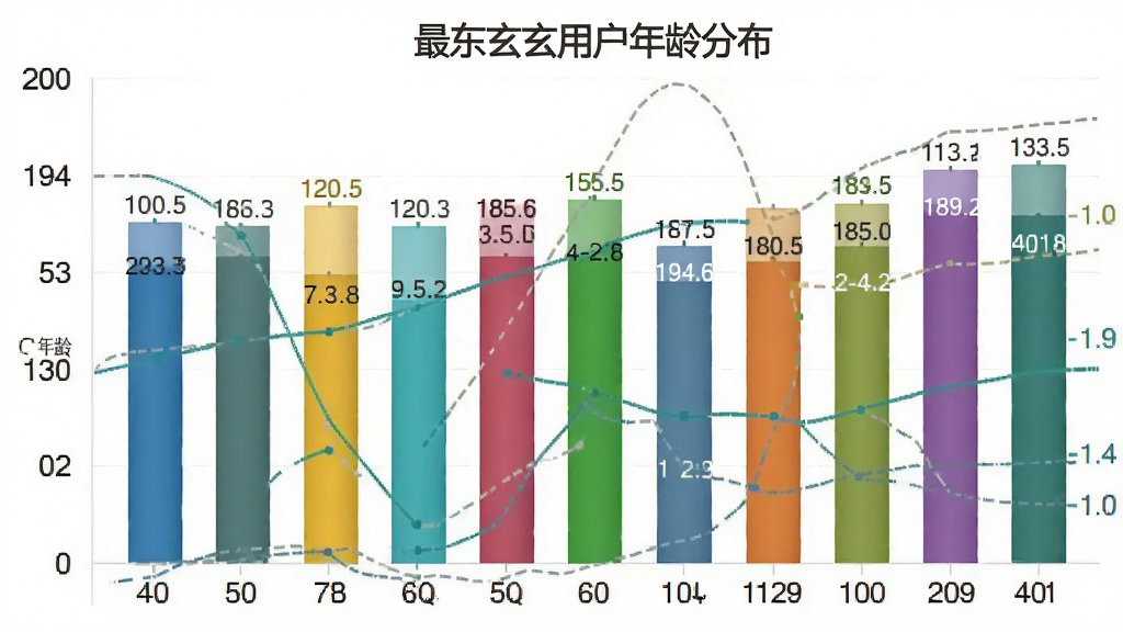 一张展示最东玄用户年龄分布的柱状图图片,主体是柱状图图表,布局左侧为年龄轴底部为年龄段标签,排版清晰直观,风格数据可视化,细节上柱体颜色区分明显数值标注清楚,画质高清干净无多余元素