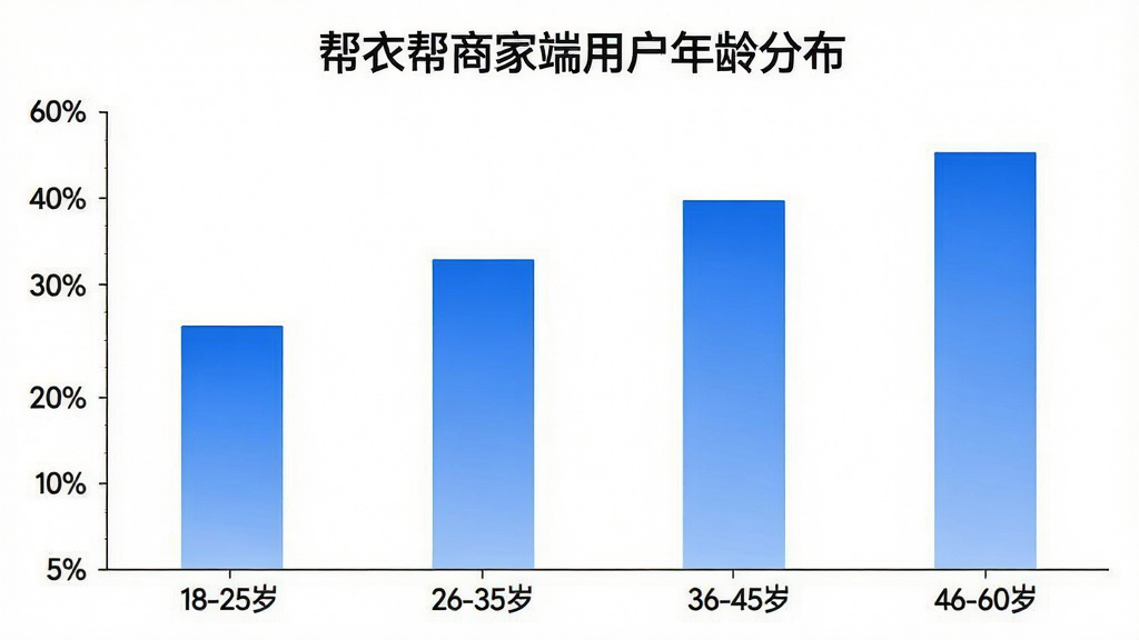 一张展示帮衣帮商家端用户年龄分布的柱状图图片,横轴标注18-25岁、26-35岁、36-45岁、46-60岁四个年龄段,纵轴标注用户占比百分比,柱状图颜色为蓝色渐变,图表标题为帮衣帮商家端用户年龄分布,背景干净白色,风格简洁专业,画质清晰,无多余元素