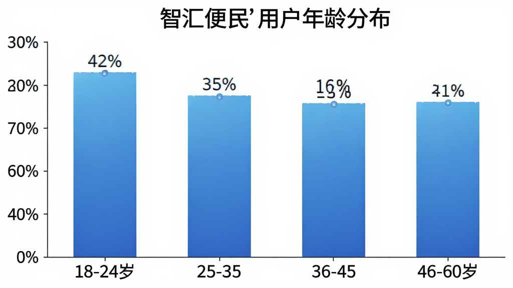 柱状图展示“智汇便民”用户年龄分布,横轴为18-24岁、25-35岁、36-45岁、46-60岁四个年龄段,纵轴为用户占比百分比,柱状图颜色为蓝色渐变,每个柱子上方标注具体百分比数值,背景干净,字体清晰,无多余装饰元素