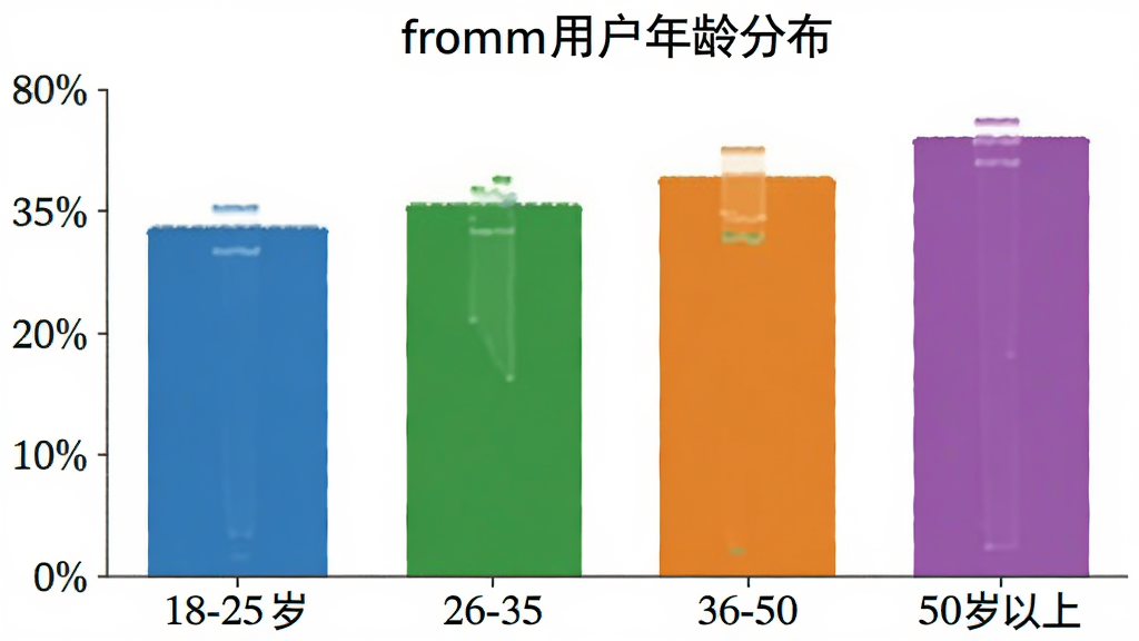 一张展示fromm用户年龄分布的柱状图,横轴是18-25岁、26-35岁、36-50岁、50岁以上四个年龄段,纵轴是百分比,柱状图颜色分别为蓝色、绿色、橙色、紫色,图表标题为fromm用户年龄分布,背景白色干净,画质清晰无多余元素