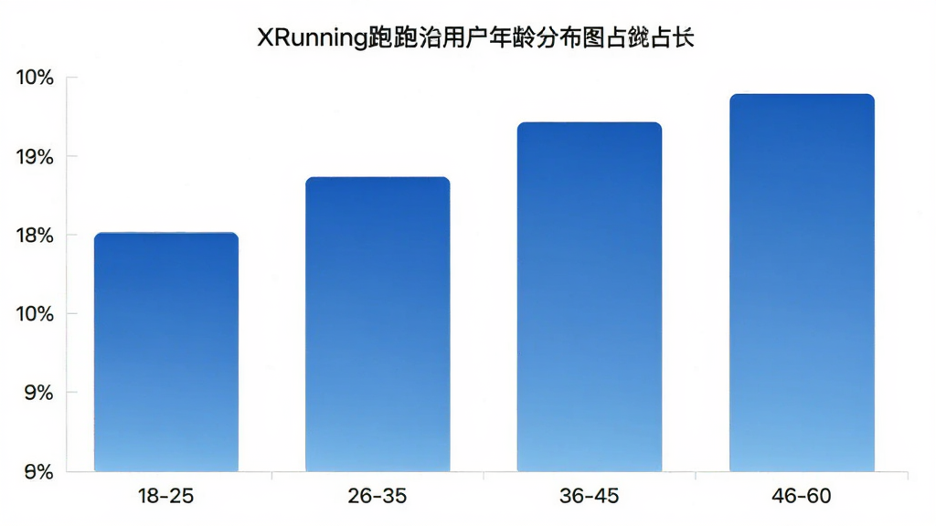 һ��XRunning�ܲ������û�����ֲ�����״ͼ��������ͼ��չʾ������Ϊ�����18-25��26-35��36-45��46-60������Ϊ�û�ռ�Ȱٷֱȣ���״��ɫΪ������ɫ������Ϊ��ɫ���Ű���������������ݿ��ӻ���ϸ�ڸɾ��������������޶���Ԫ��