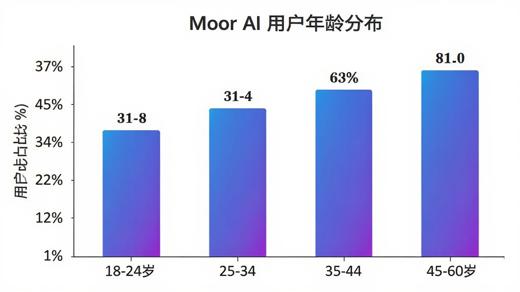һ����״ͼչʾMoor AI�û�����ֲ�������Ϊ18-24�ꡢ25-34�ꡢ35-44�ꡢ45-60���ĸ�����Σ�����Ϊ�û�ռ�Ȱٷֱȣ���״ͼ��ɫΪ����ɫ���䣬ÿ�������Ϸ���ע����ٷֱ����֣�����Ϊ��ɫ��������ִ������ʸɾ������޶���Ԫ��