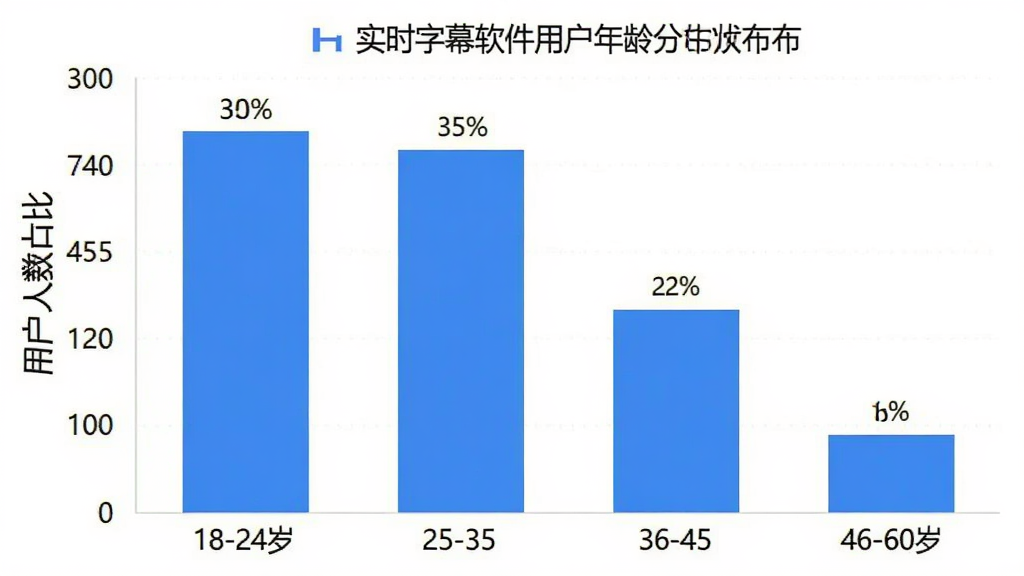 实时字幕软件用户年龄分布柱状图,横轴为年龄段18-24岁、25-35岁、36-45岁、46-60岁,纵轴为用户人数占比,柱状图显示18-24岁占比30%,25-35岁占比35%,36-45岁占比22%,46-60岁占比13%,图表风格简洁现代,蓝白配色,数据标签清晰,画质干净,无多余元素