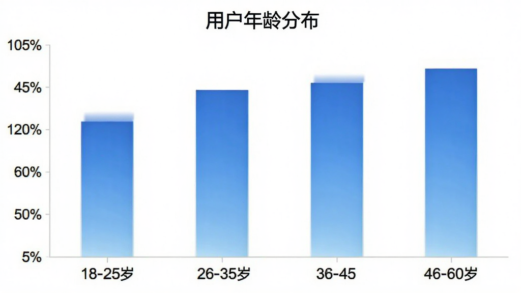 一张柱状图展示“学车模拟-考驾驶证”用户年龄分布,横轴为年龄段18-25岁、26-35岁、36-45岁、46-60岁,纵轴为用户占比,柱子颜色为蓝色渐变,图表标题为“用户年龄分布”,风格简洁清晰,画质干净无多余元素