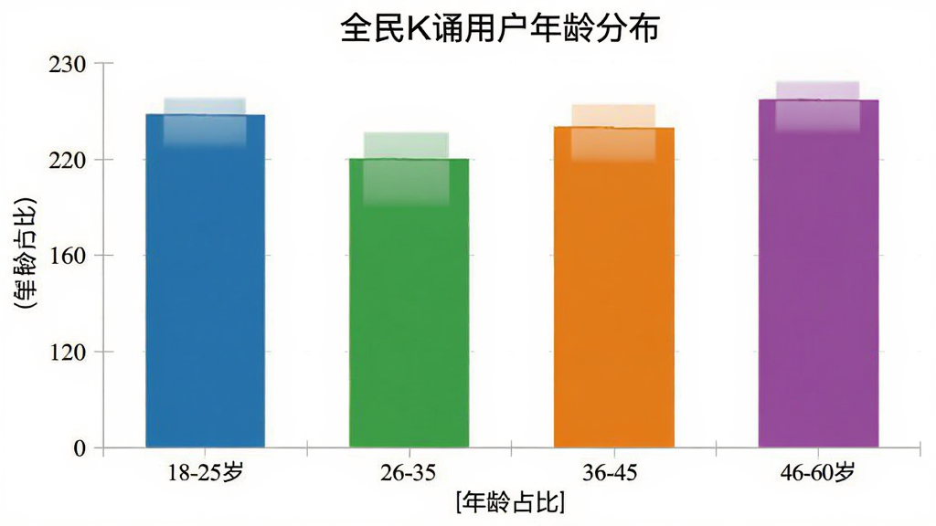 全民K诵用户年龄分布柱状图,横轴为年龄段18-25岁、26-35岁、36-45岁、46-60岁,纵轴为用户占比,柱状图颜色分别为蓝色、绿色、橙色、紫色,风格简洁商务,布局清晰,画质干净无多余元素