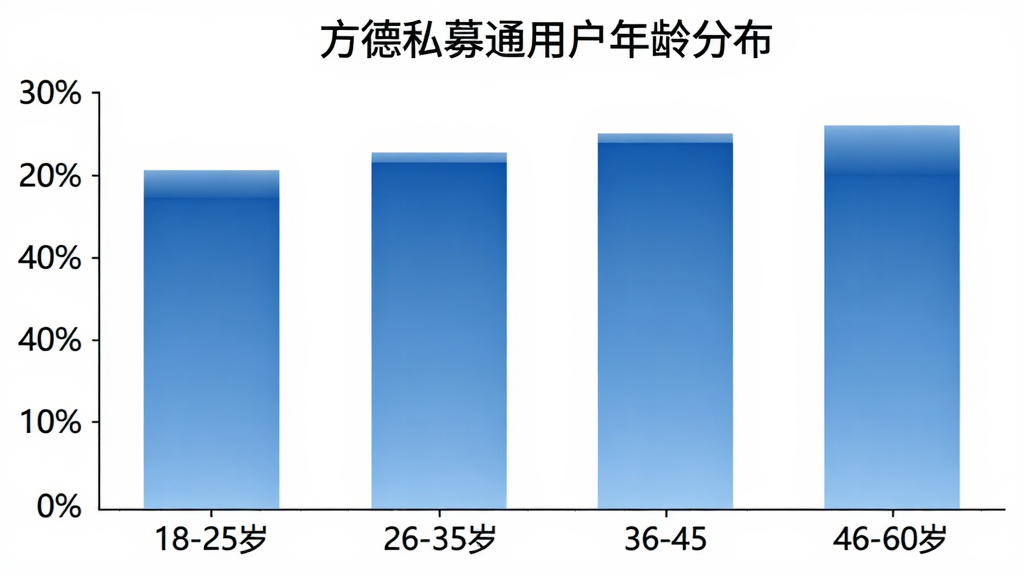 一张柱状图展示方德私募通用户年龄分布,横轴为年龄段18-25岁、26-35岁、36-45岁、46-60岁,纵轴为用户占比百分比,柱状颜色为蓝色渐变,图表标题为“方德私募通用户年龄分布”,背景白色,风格简洁专业,画质干净清晰