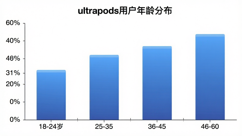 一张展示ultrapods用户年龄分布的柱状图,横轴为年龄段18-24岁、25-35岁、36-45岁、46-60岁,纵轴为用户占比百分比,柱状图颜色为蓝色渐变,图表标题为“ultrapods用户年龄分布”,背景为白色,风格简洁数据可视化,画质清晰,无多余元素