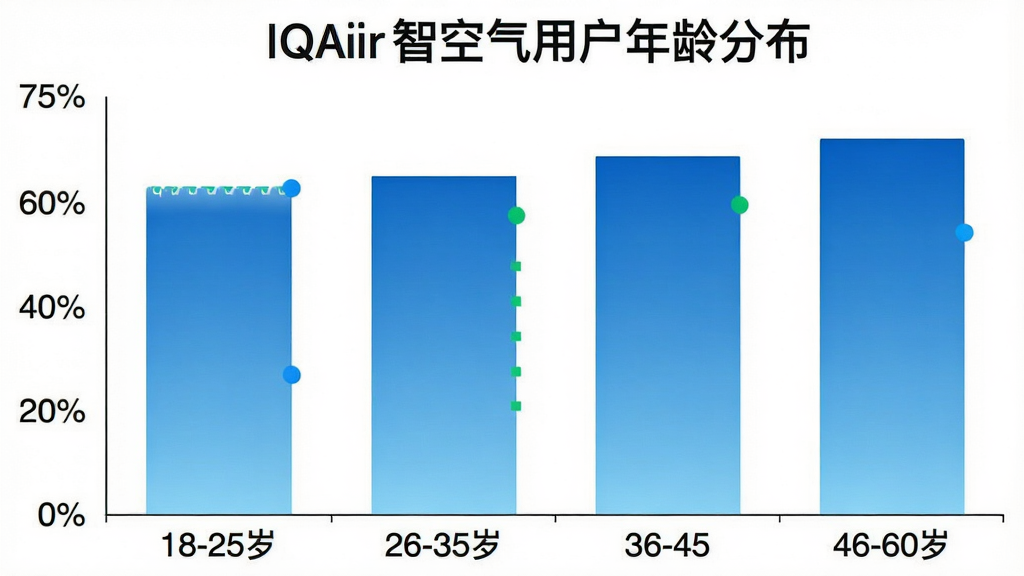 һ����״ͼչʾ��IQAir �ǿ������û�����ֲ�������Ϊ�����18-25�ꡢ26-35�ꡢ36-45�ꡢ46-60�꣬����Ϊ�û�ռ�Ȱٷֱȣ�������ɫΪ������ɫ��ͼ���Ϸ��б��⡰IQAir �ǿ����û�����ֲ�����������ɫ��ͼ��������������ʸɾ��޶���Ԫ��