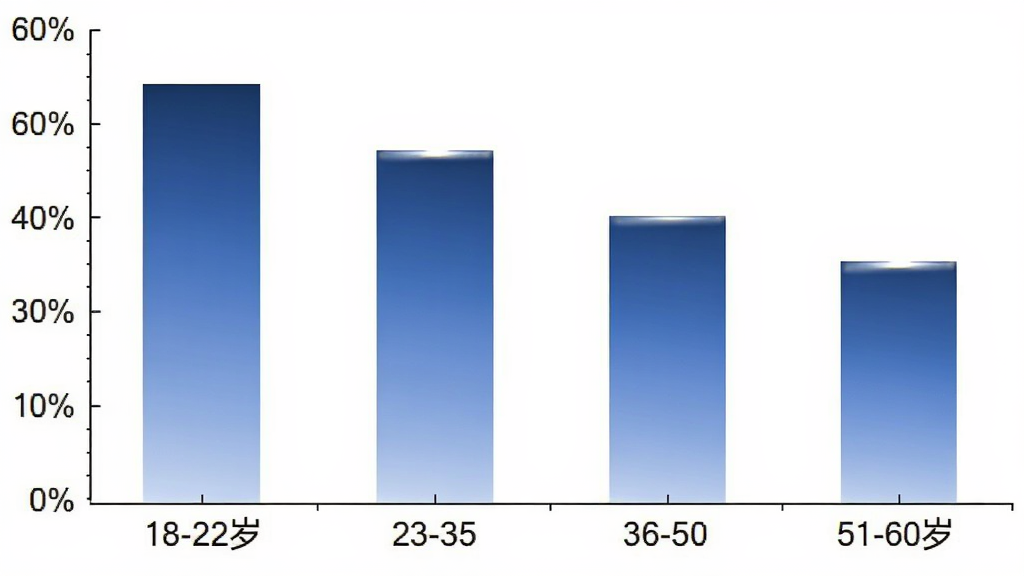 夜视手电筒用户年龄分布柱状图,横轴为年龄段18-22岁、23-35岁、36-50岁、51-60岁,纵轴为占比百分比,柱状颜色为蓝色渐变,图表简洁明了,背景白色,无多余装饰