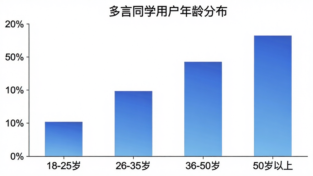 一张柱状图,横轴是年龄区间“18-25岁”、“26-35岁”、“36-50岁”、“50岁以上”,纵轴是百分比,柱子颜色为渐变的蓝色,图表标题为“多言同学用户年龄分布”,背景干净白色,画质清晰无多余元素