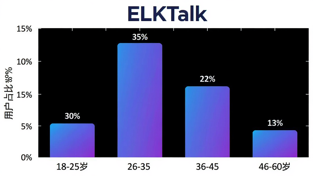 ELKTalk�û�����ֲ���״ͼ����������һ����״ͼͼ���������ע��������18-25�ꡢ26-35�ꡢ36-45�ꡢ46-60�꣬�����ע�û�ռ�Ȱٷֱȣ����Ӹ߶ȷֱ���ʾ18-25��Լ30%��26-35��Լ35%��36-45��Լ22%��46-60��Լ13%��ͼ���Ϸ���ELKTalk���ֱ�ʶ�������ǰ�ɫ�����������ɫΪ����ɫ���䣬���岼�����������ݱ�ע��ȷ�����ʸɾ����޶���Ԫ��