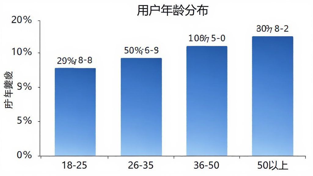 迅雷网盘 用户年龄分布柱状图 横轴为年龄段18-25、26-35、36-50、50以上 纵轴为百分比 柱形颜色为蓝色渐变 背景白色 图表清晰 数据标签明确 风格简洁专业 画质干净 无多余元素