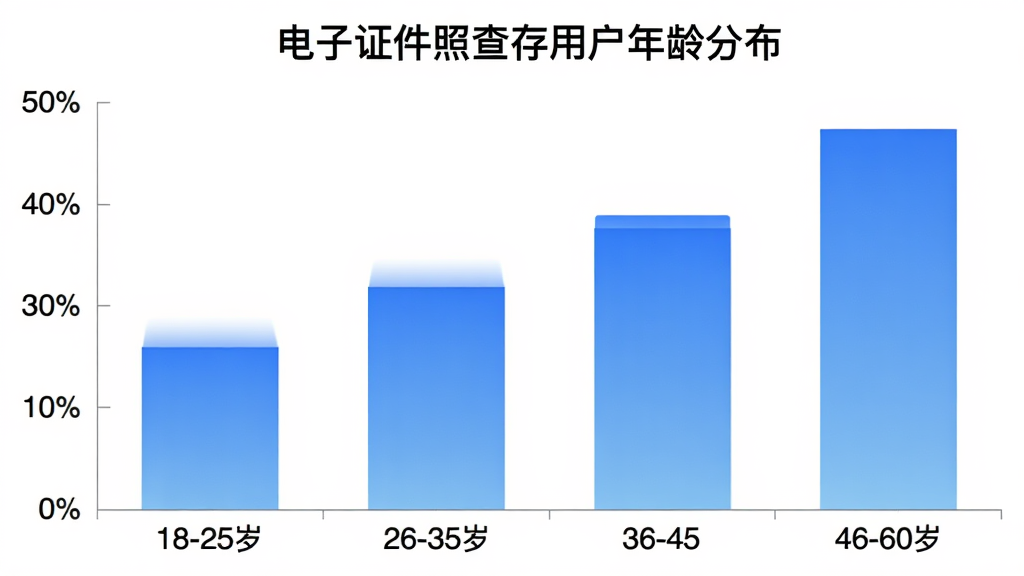 电子证件照查存用户年龄分布柱状图,横轴标注18-25岁、26-35岁、36-45岁、46-60岁四个年龄段,纵轴标注用户占比百分比,柱状颜色为蓝色渐变,图表标题为“电子证件照查存用户年龄分布”,背景白色,风格简洁数据可视化,画质清晰无多余元素