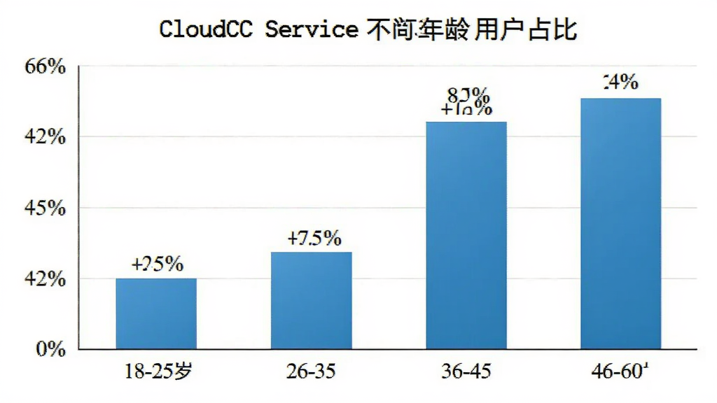 һ��չʾCloudCC Service��ͬ������û�ռ�ȵ���״ͼ������������ֲ����ݿ��ӻ�������Ϊ�����������ע������������ע�ٷֱȣ��Ű������ˣ����Ϊ����ͼ���磬ϸ�ڰ���18-25�ꡢ26-35�ꡢ36-45�ꡢ46-60���ĸ���״���Ͱٷֱ����֣����ʸ���ɾ��޶���Ԫ��