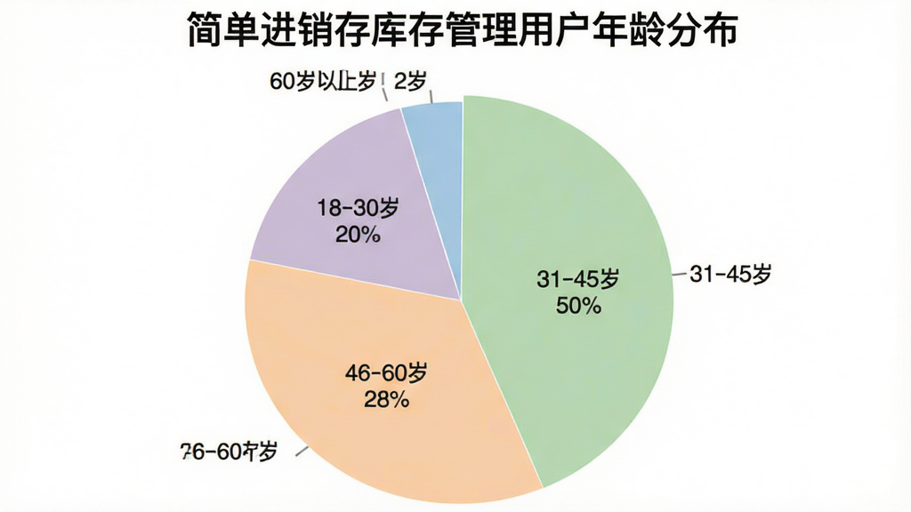 一张简洁的饼状图,标题是“简单进销存库存管理用户年龄分布”,饼图分为四块,18-30岁占20%,31-45岁占50%,46-60岁占28%,60岁以上占2%,饼图配色柔和,背景白色,数据标签清晰,画质干净无多余元素