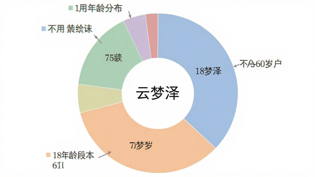 云梦泽用户年龄分布饼状图,图表显示18-60岁不同年龄段占比,中心有“云梦泽”文字,配色柔和,数据清晰,干净简洁