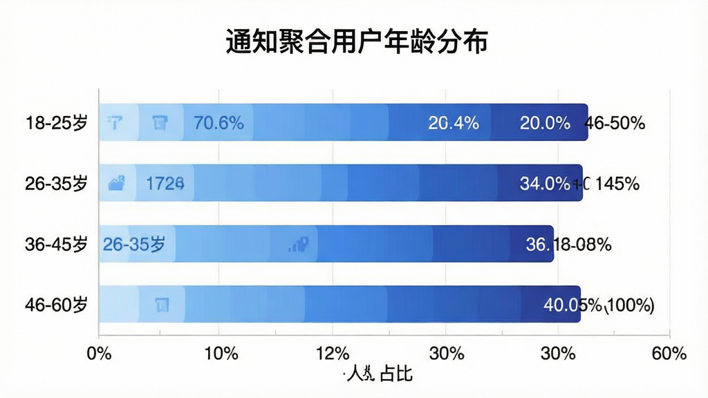 一张展示“通知聚合”用户年龄分布的柱状图图片,画面主体是横向柱状图,纵轴标注年龄段“18-25岁”“26-35岁”“36-45岁”“46-60岁”,横轴标注人数占比百分比,柱子颜色从浅蓝到深蓝渐变,图表上方有标题“通知聚合用户年龄分布”,布局居中,风格数据可视化简洁风,细节上柱子有数值标签,背景为白色,画质干净无多余元素