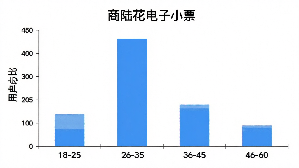 一张展示商陆花电子小票用户年龄分布的柱状图,横轴是年龄段18-25、26-35、36-45、46-60,纵轴是用户占比,柱子高度显示26-35岁最高,背景是白色,图表风格简洁,有“商陆花电子小票”的标题,画质干净无多余元素
