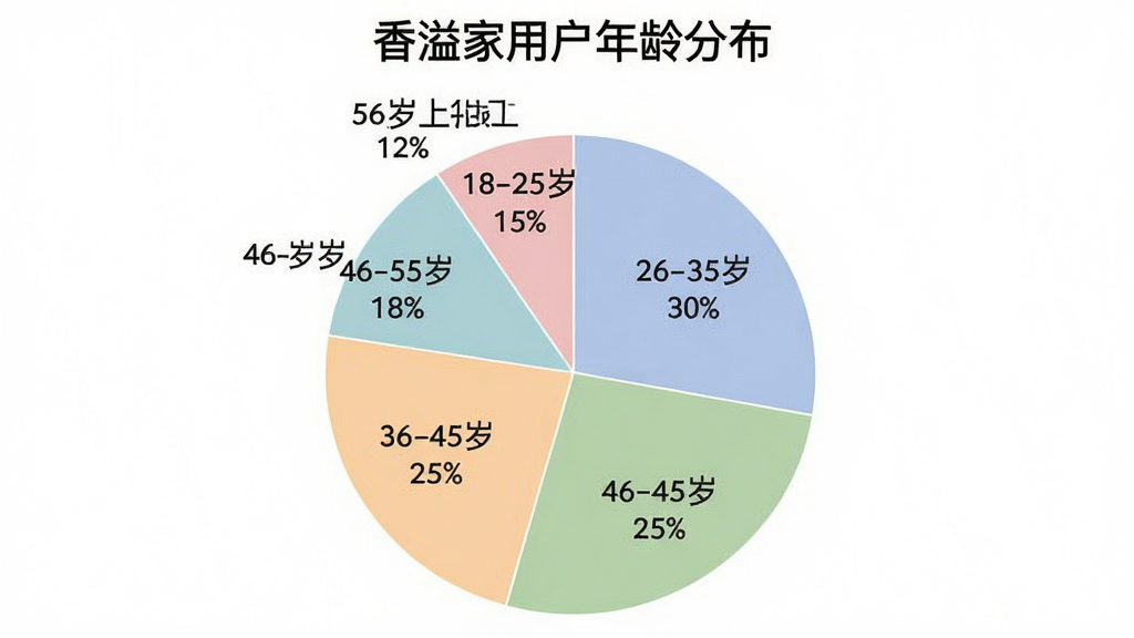 画面主体是一个饼状图,图表标题为“香溢家用户年龄分布”,饼图分为五块,分别标注“18-25岁 15%”“26-35岁 30%”“36-45岁 25%”“46-55岁 18%”“56岁以上 12%”。布局居中,风格为数据可视化,配色柔和,细节上每个扇区有清晰标签,画质干净,无多余元素。