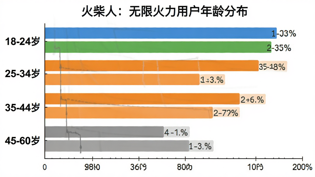 一个横向柱状图,标题为“火柴人:无限火力用户年龄分布”,纵轴从上到下依次标注“18-24岁”“25-34岁”“35-44岁”“45-60岁”,横轴为人数百分比,柱状条颜色分别为蓝色、绿色、橙色、灰色,柱状图右侧有对应百分比数字,整体风格简洁清晰,白色背景,画质干净,无多余元素