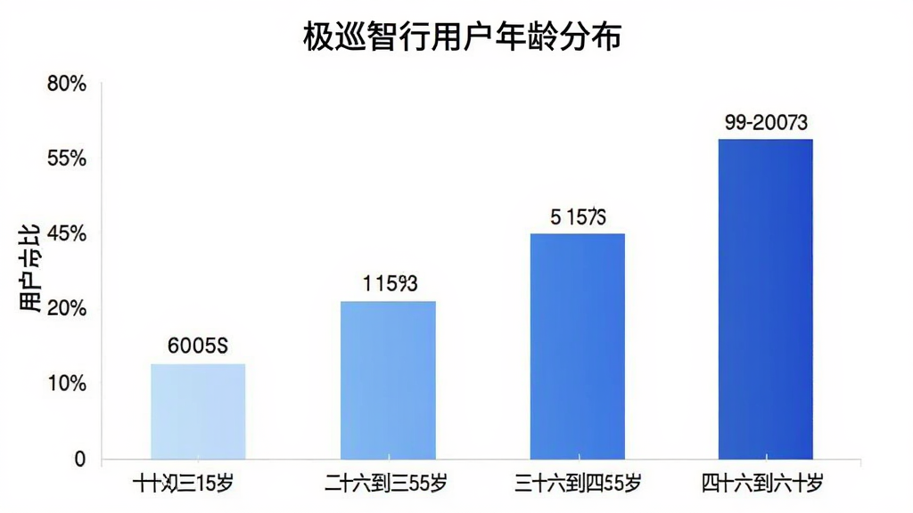 极巡智行用户年龄分布柱状图,横轴标注年龄段十八到二十五岁、二十六到三十五岁、三十六到四十五岁、四十六到六十岁,纵轴标注用户占比百分比,柱状图颜色从左到右由浅蓝渐变到深蓝,图表标题为极巡智行用户年龄分布,画面干净简洁,数据标签清晰可见,无多余装饰
