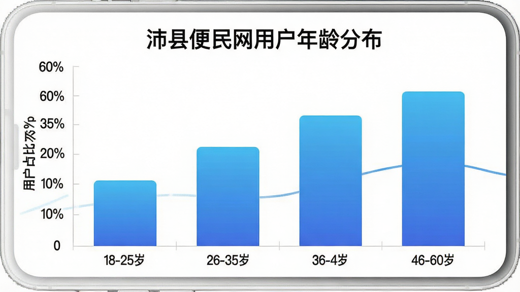 一张展示沛县便民网App用户年龄分布的柱状图,图片标题为