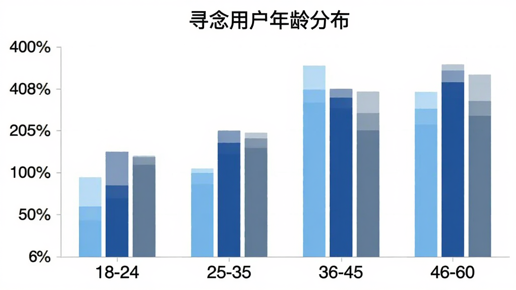 寻念App用户年龄分布柱状图,横轴为年龄段18-24、25-35、36-45、46-60,纵轴为用户占比百分比,柱子颜色分别为浅蓝、天蓝、深蓝、灰蓝,图表标题“寻念用户年龄分布”,背景白色,风格简洁数据可视化,细节清晰,画质干净无多余元素
