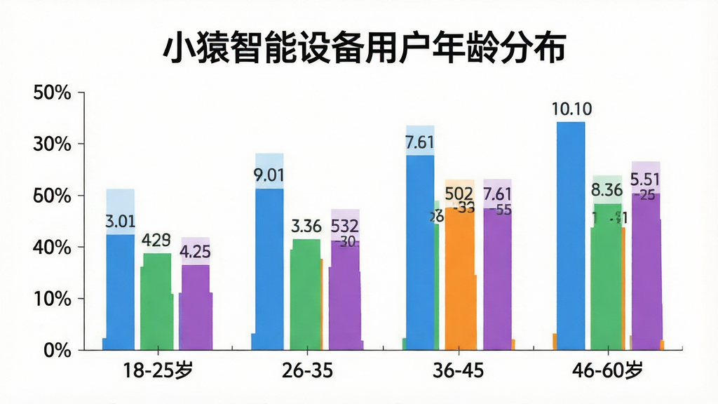 一张展示小猿智能设备用户年龄分布的柱状图,横轴为年龄段18-25岁、26-35岁、36-45岁、46-60岁,纵轴为用户占比百分比,柱状图颜色分别为蓝色、绿色、橙色、紫色,顶部有“小猿智能设备用户年龄分布”标题,背景白色,扁平化设计风格,数据标签清晰,画质干净,无多余元素