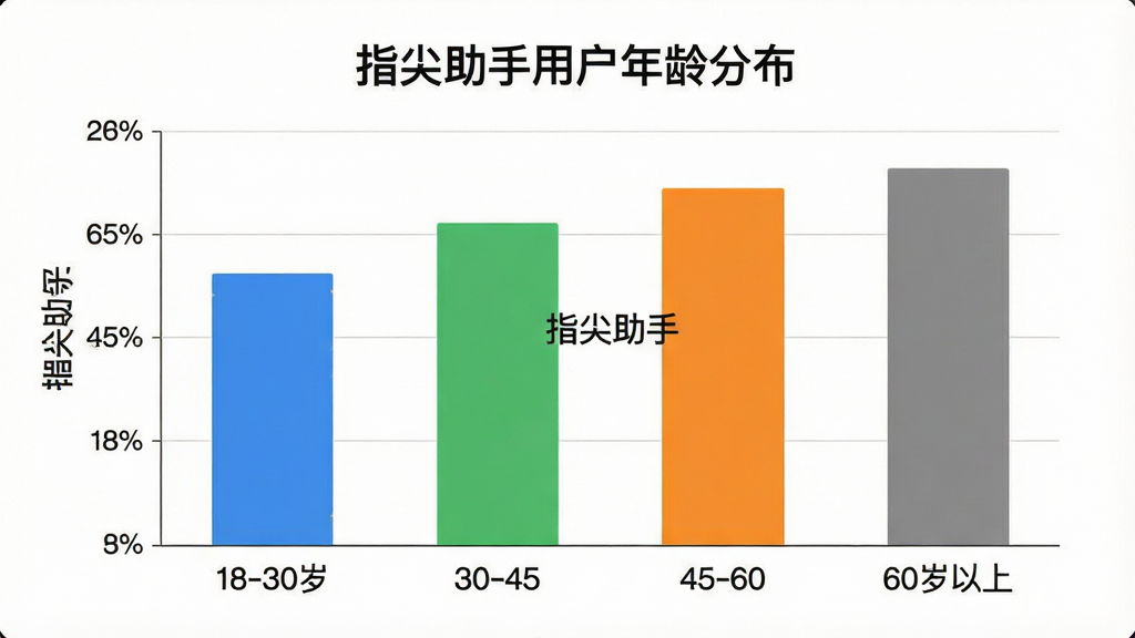 一张展示指尖助手用户年龄分布柱状图的图片,横轴标注年龄段18-30岁、30-45岁、45-60岁、60岁以上,纵轴标注百分比,柱状图颜色分别为蓝色、绿色、橙色、灰色,图表标题为「指尖助手用户年龄分布」,整体风格简洁清晰,画质干净,画面中带有「指尖助手」文字