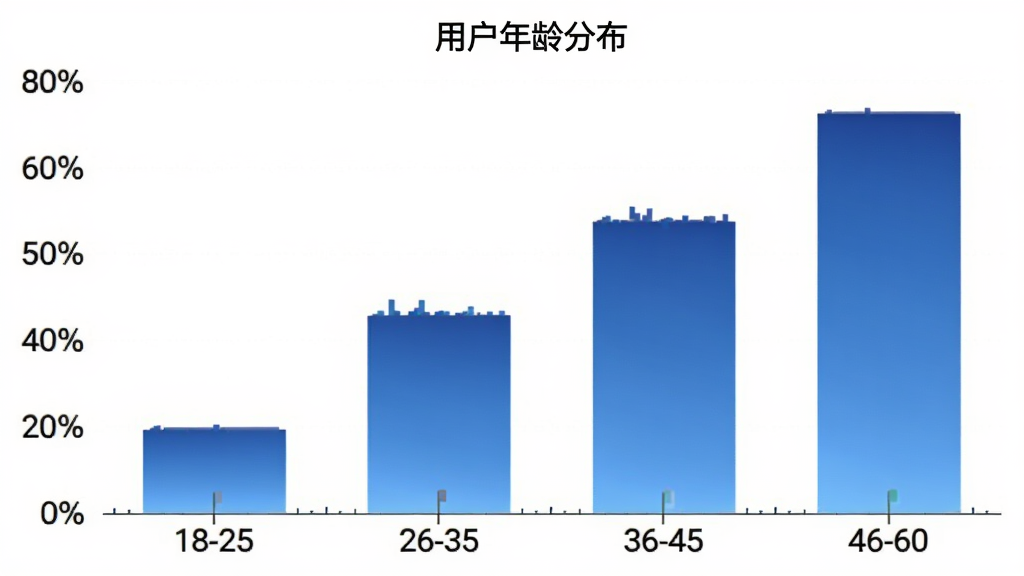 工业云监控用户年龄分布柱状图,横轴是年龄段“18-25”“26-35”“36-45”“46-60”,纵轴是百分比,柱状颜色为蓝色渐变,图表标题“用户年龄分布”,背景白色,风格简洁数据可视化,画质清晰