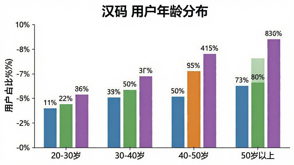 一张展示“汉码”用户年龄分布的柱状图,主体为图表,横轴为年龄段“20-30岁”“30-40岁”“40-50岁”“50岁以上”,纵轴为用户占比百分比,柱状颜色分别为蓝色、绿色、橙色、紫色,排版清晰,风格数据可视化,细节标注明确,画质干净,背景为白色,突出不同年龄段的分布情况