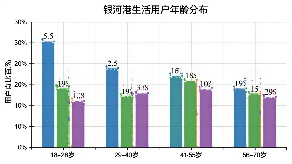 银河港生活用户年龄分布柱状图,图表标题为“银河港生活用户年龄分布”,横轴为年龄段18-28岁、29-40岁、41-55岁、56-70岁,纵轴为用户占比百分比,柱状图颜色分别为蓝色、绿色、橙色、紫色,柱子上方有具体的百分比数字,背景为白色网格,风格简洁专业,画质清晰,无多余元素。