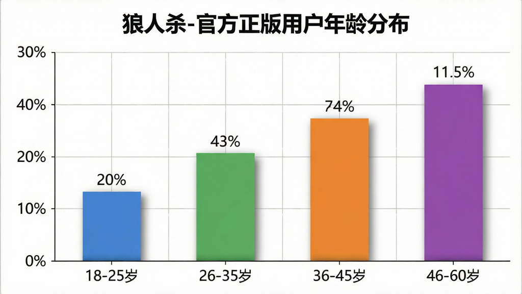 一张展示“狼人杀-官方正版”用户年龄分布的柱状图,横轴为年龄段“18-25岁”“26-35岁”“36-45岁”“46-60岁”,纵轴为人数占比,柱子颜色分别为蓝色、绿色、橙色、紫色,背景是简洁的白色网格,图表上方有“狼人杀-官方正版用户年龄分布”标题,风格数据可视化,细节包括百分比标签和柱状阴影,画质干净无多余元素