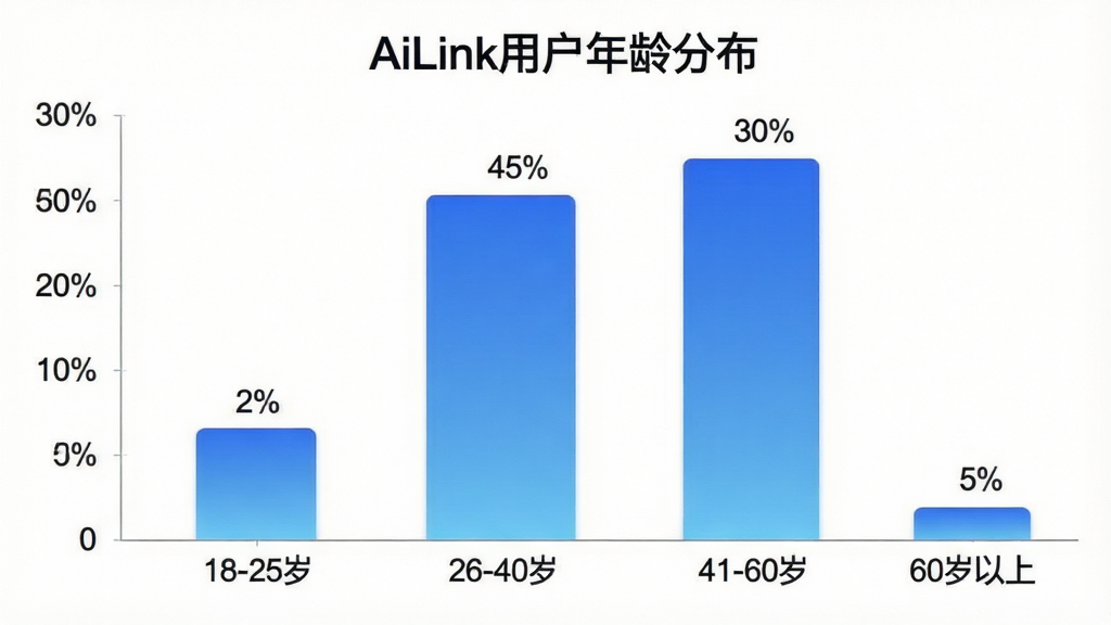 һ��չʾAiLink�û�����ֲ�����״ͼ������������Σ��������û�ռ�ȣ�������ɫΪ������ɫ��ͼ������Ϊ��AiLink�û�����ֲ��������������ɼ���18-25��ռ��Լ20%��26-40��ռ��Լ45%��41-60��ռ��Լ30%��60������ռ��Լ5%�������ɾ�������࣬��������
