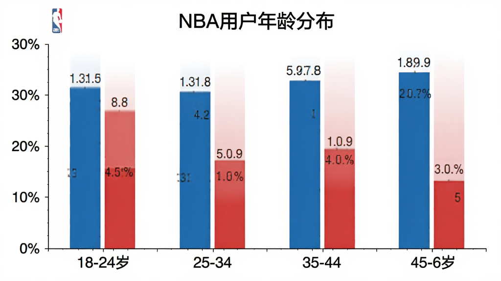 NBA�û�����ֲ���״ͼ������Ϊ�����18-24�ꡢ25-34�ꡢ35-44�ꡢ45-60�꣬����Ϊ�û�ռ�Ȱٷֱȣ���״ͼ��ɫΪ��ɫ�ͺ�ɫ�����ݱ�ǩ������������ɫ��������������֡�NBA�û�����ֲ���