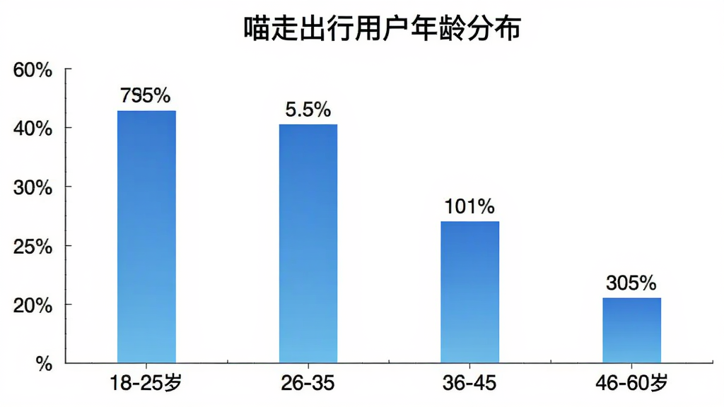 柱状图展示喵走出行用户年龄分布,横轴为18-25岁、26-35岁、36-45岁、46-60岁四个年龄段,纵轴为用户占比百分比,柱体颜色为蓝色渐变,图表标题为“喵走出行用户年龄分布”,背景白色,数据标签清晰,扁平化设计风格,画质干净